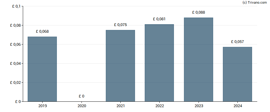 Dividend van Rightmove plc