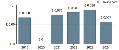 Dividend van Rightmove plc