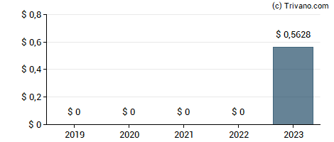 Dividend van Trivago NV