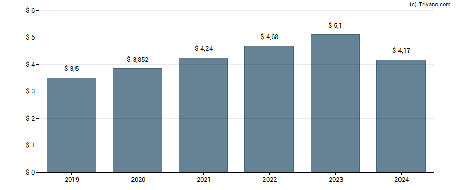 Dividend van Linde Plc