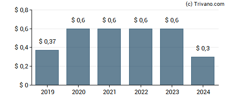 Dividend van Uniti Group Inc