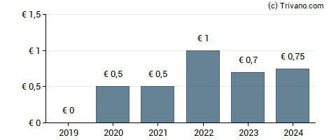 Dividend van Tikehau Capital