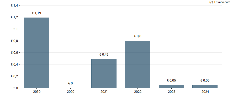 Dividend van ProSiebenSat.1 Media