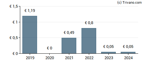 Dividend van ProSiebenSat.1 Media