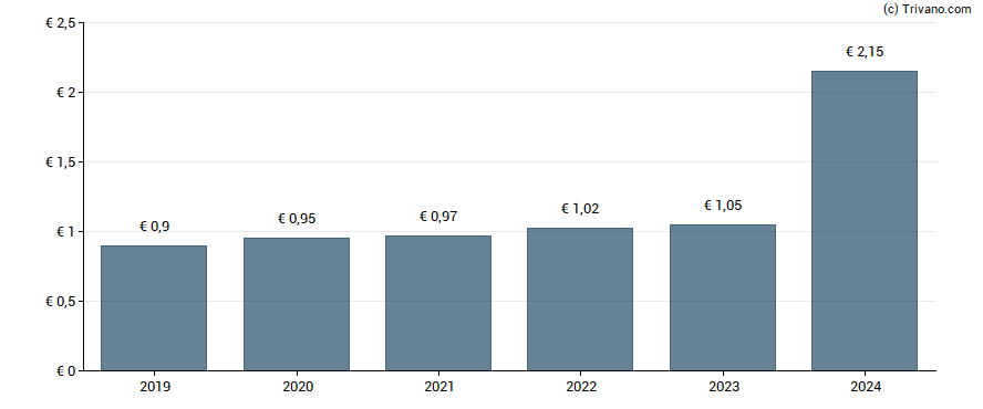 Dividend van Symrise AG