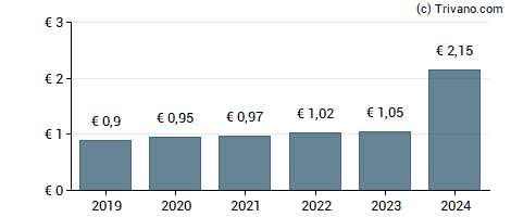 Dividend van Symrise AG