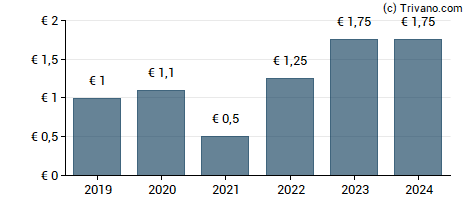 Dividend van Stabilus S.A.