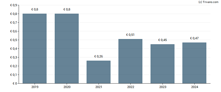 Dividend van Grenke AG