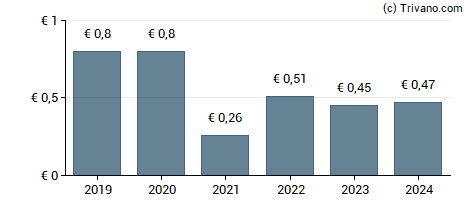 Dividend van Grenke AG