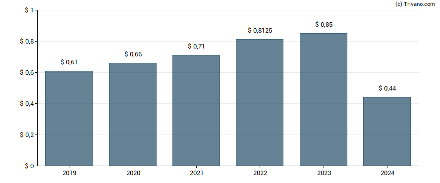 Dividend van Farmers & Merchants Bancorp Inc.