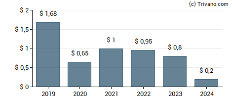 Dividend van Granite Point Mortgage Trust Inc