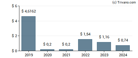 Dividend van Warrior Met Coal Inc