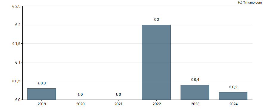 Dividend van Klöckner & Co