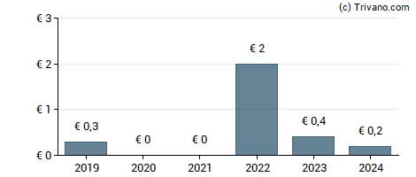 Dividend van Klöckner & Co