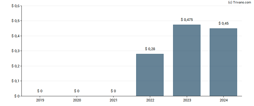 Dividend van Esquire Financial Holdings Inc