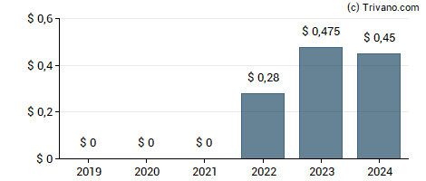 Dividend van Esquire Financial Holdings Inc