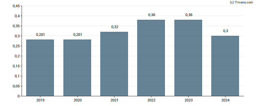 Dividend van Lenovo Group