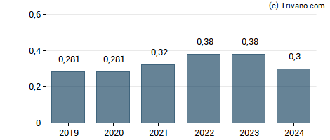 Dividend van Lenovo Group