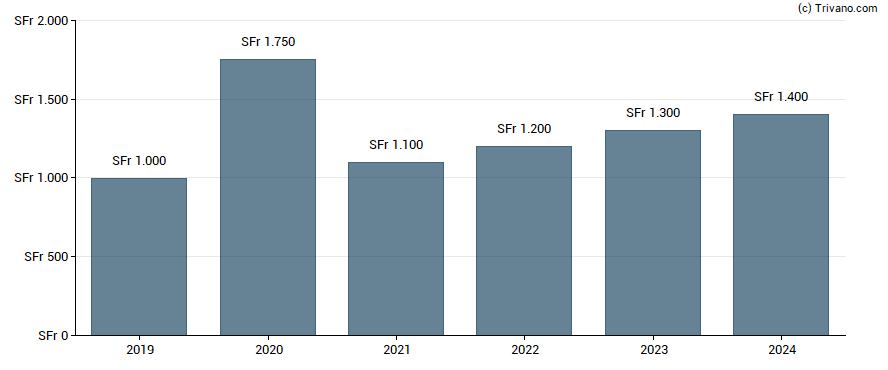 Dividend van Chocoladefabriken Lindt & Sprüngli