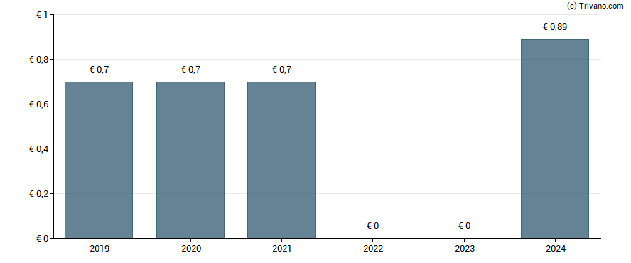 Dividend van Metro AG