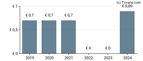 Dividend van Metro AG