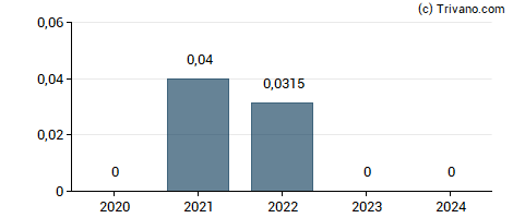 Dividend van Currys plc