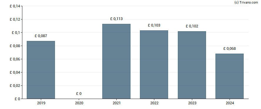 Dividend van Norcros plc