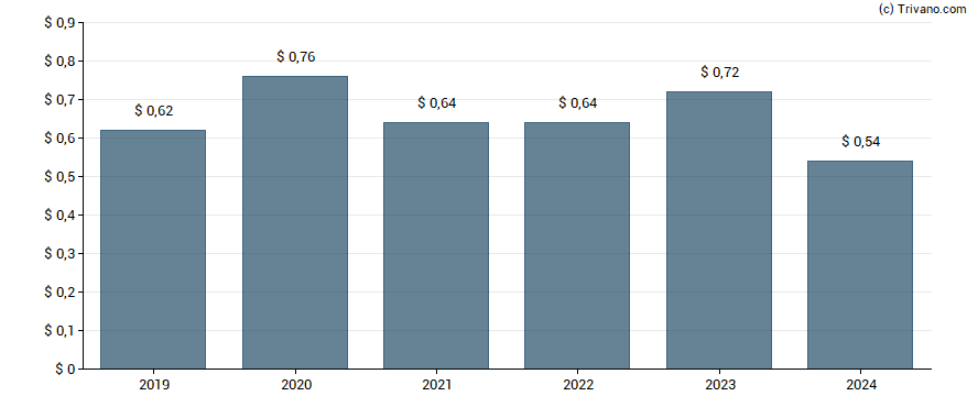 Dividend van Hello Group Inc.