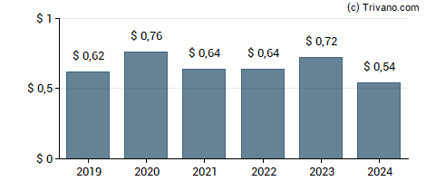 Dividend van Hello Group Inc.