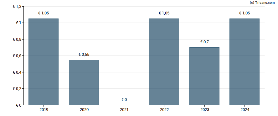 Dividend van Leifheit AG