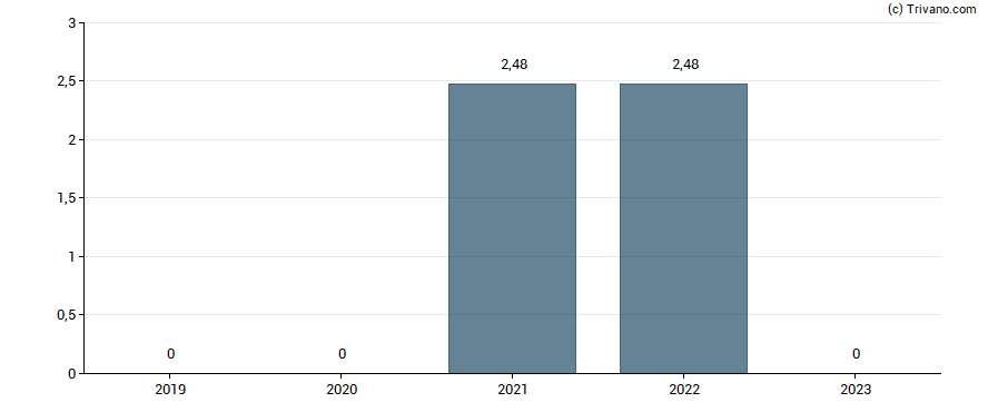 Dividend van Varta AG