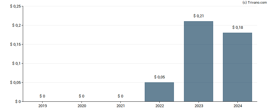 Dividend van Select Energy Services Inc