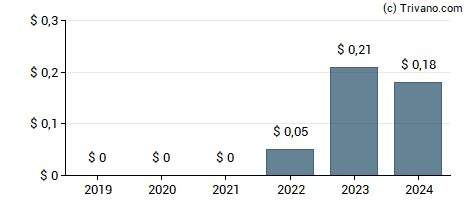 Dividend van Select Energy Services Inc