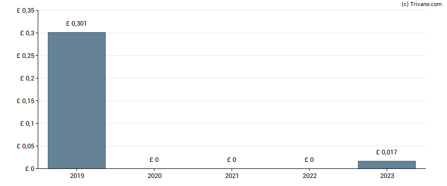 Dividend van Babcock International Group