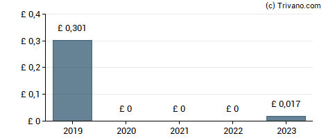 Dividend van Babcock International Group