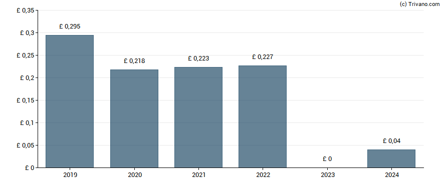 Dividend van Direct Line Insurance Group