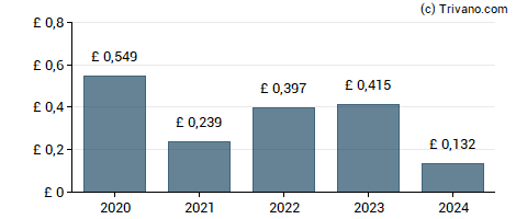 Dividend van Hargreaves Lansdown plc