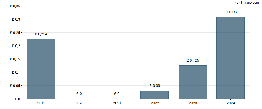 Dividend van Informa plc