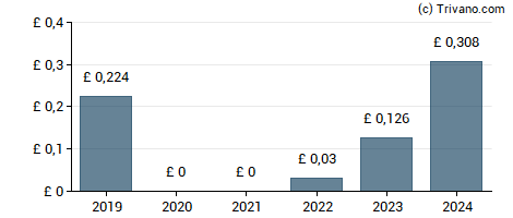 Dividend van Informa plc