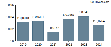 Dividend van Scottish Mortgage