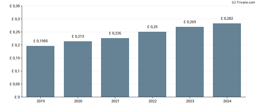 Dividend van SEGRO plc