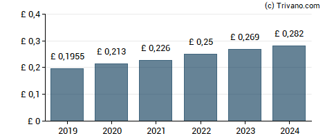 Dividend van SEGRO plc