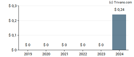 Dividend van Cannae Holdings Inc