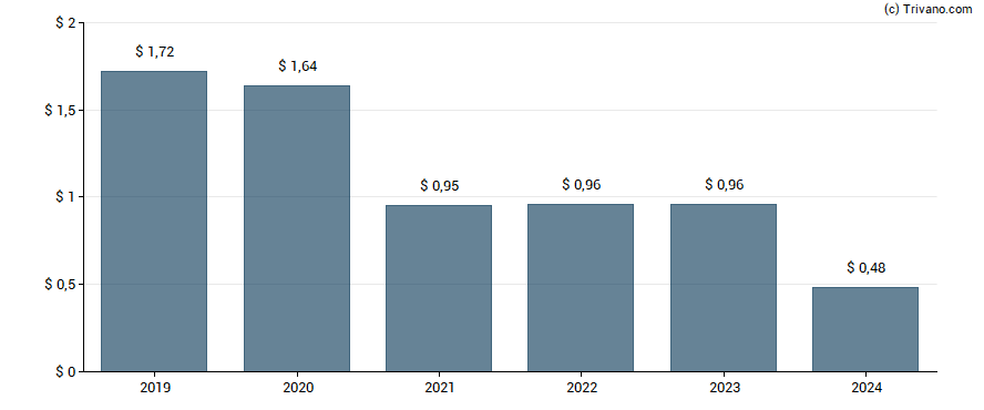 Dividend van TPG RE Finance Trust Inc