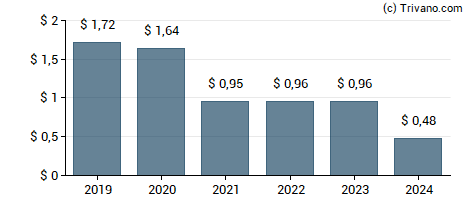 Dividend van TPG RE Finance Trust Inc