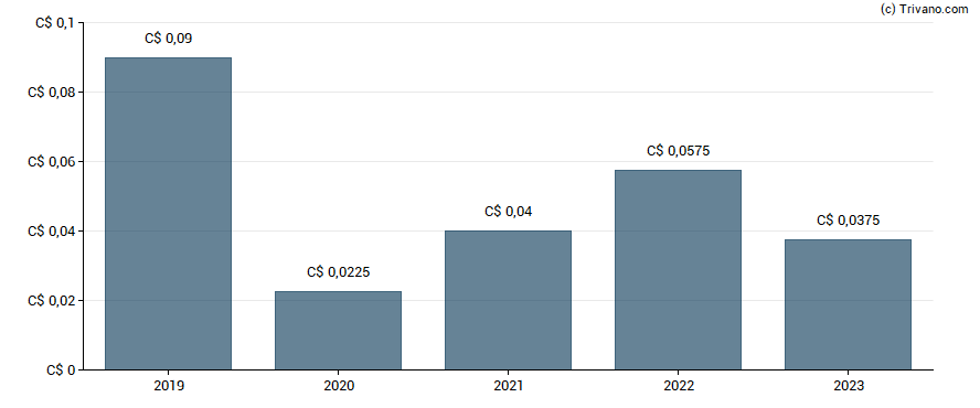 Dividend van Western Forest Products Inc.