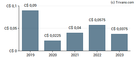 Dividend van Western Forest Products Inc.