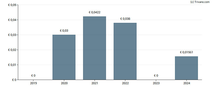 Dividend van Media Lab SpA