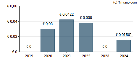 Dividend van Media Lab SpA