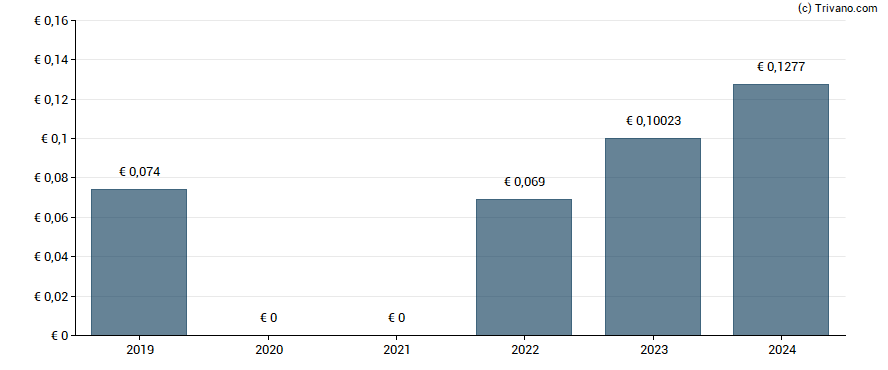 Dividend van Mota-engil S.G.P.S., S.A.